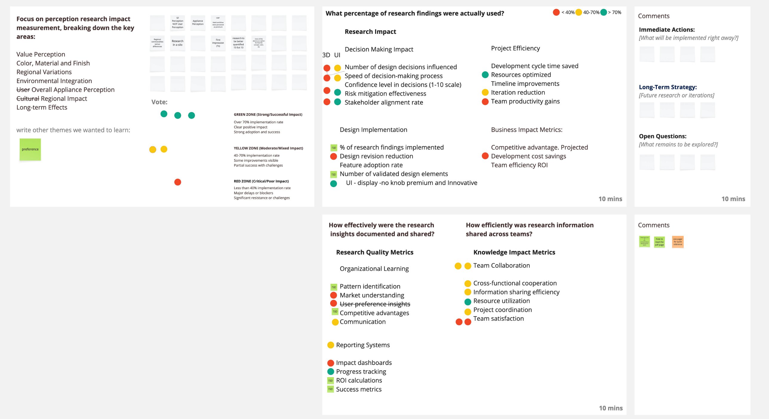Miro board from an impact review after a perception study: themes, votes, and color-coded ratings of how findings were used