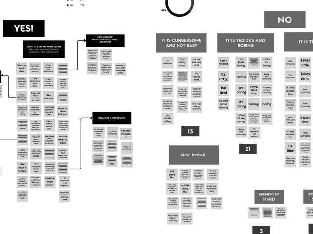 Affinity board grouping open-ended responses on how cleaning feels