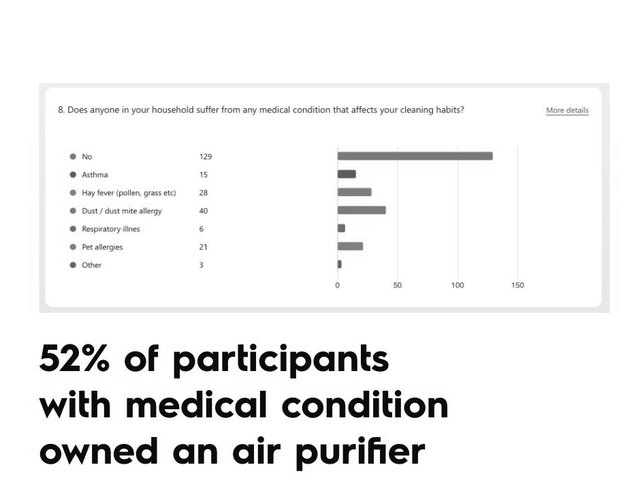 Survey results on how medical conditions shape cleaning